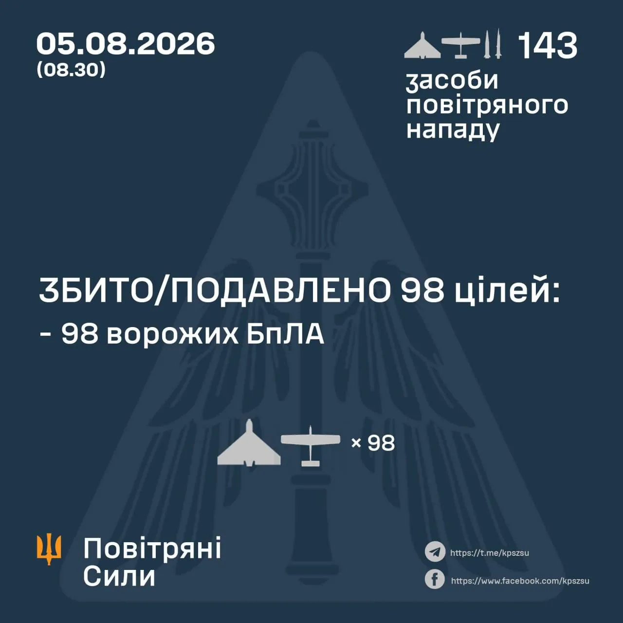 В августе противник перестал публиковать данные о перехваченных баллистических и крылатых ракетах