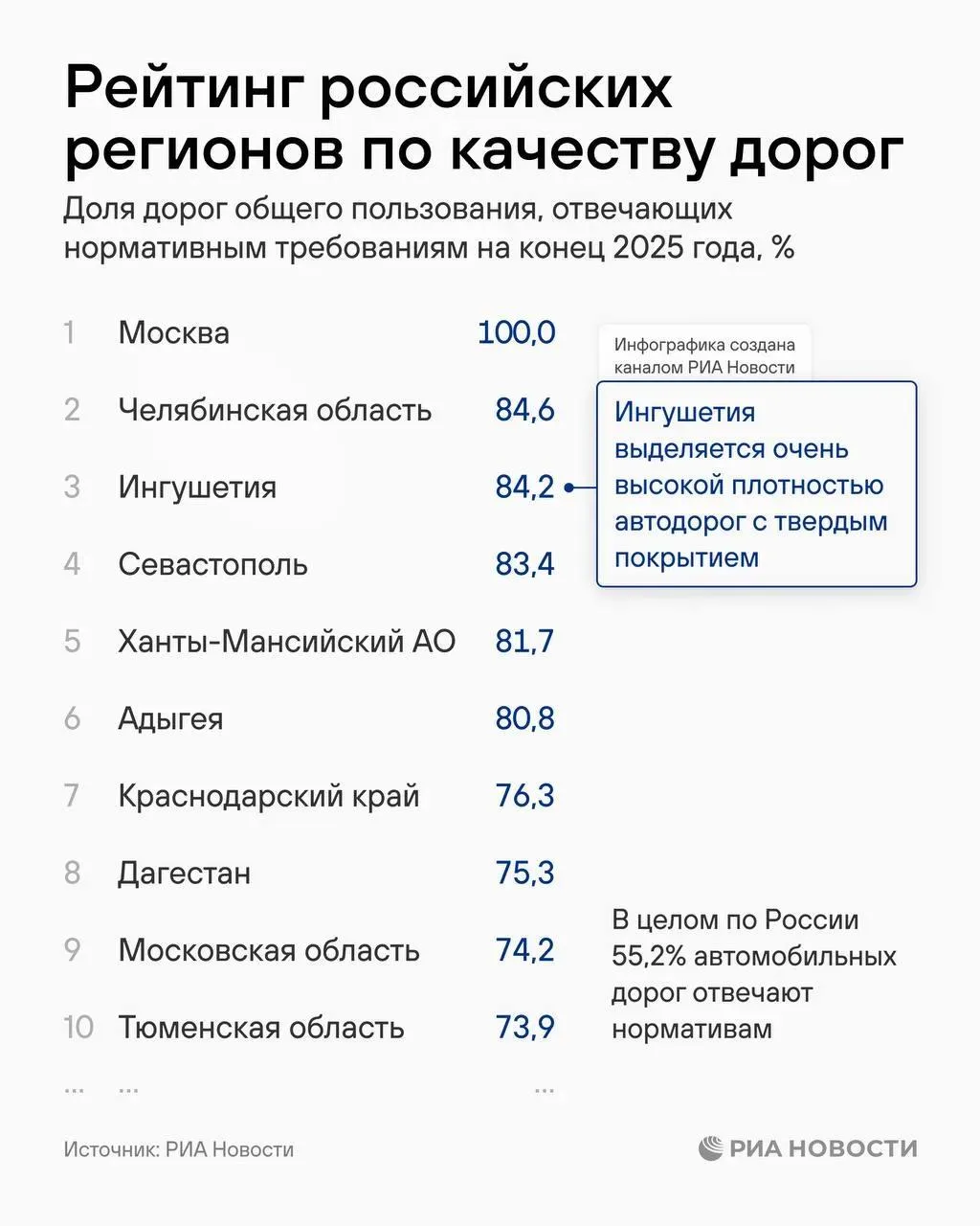 Названы регионы-лидеры и аутсайдеры по качеству дорог в России