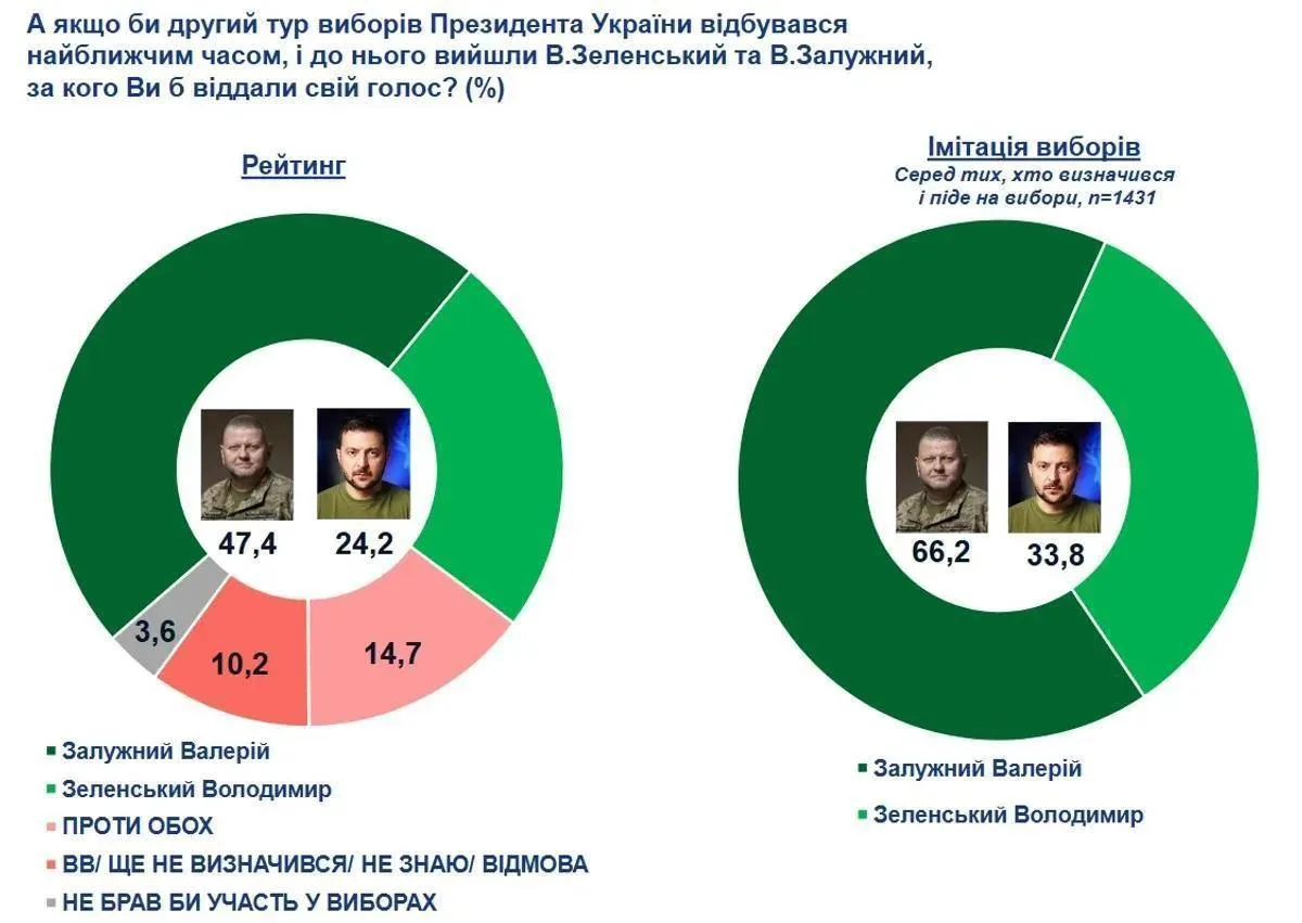 В случае проведения выборов на Украине, Зеленский бы проиграл во втором туре