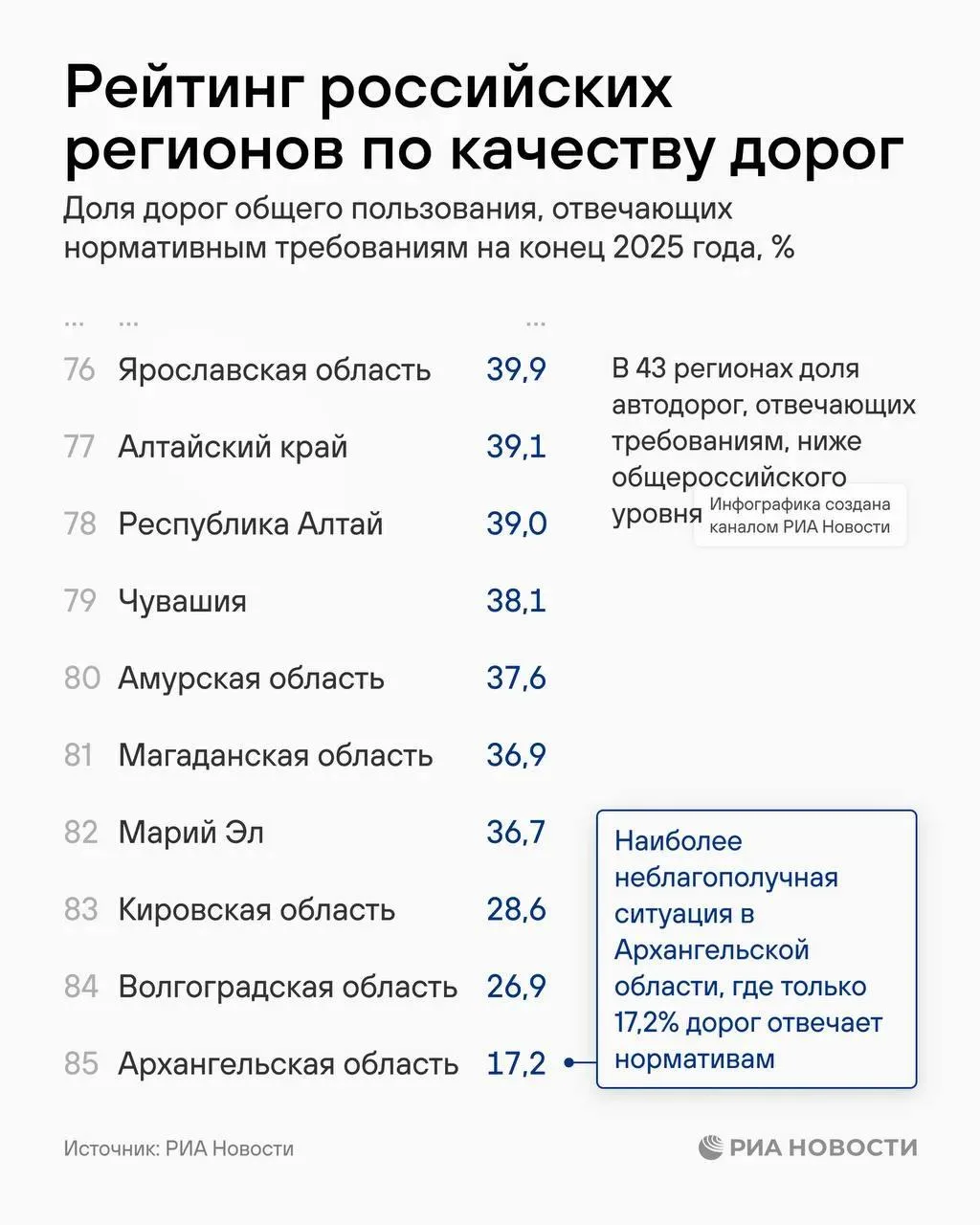 Названы регионы-лидеры и аутсайдеры по качеству дорог в России