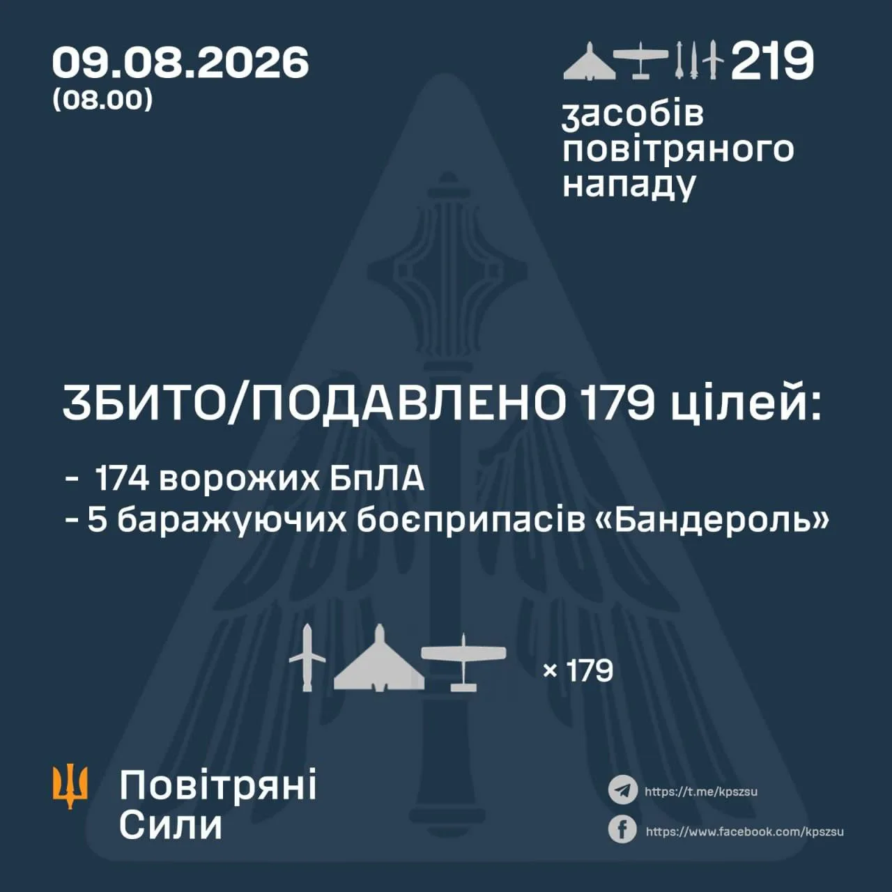 В августе противник перестал публиковать данные о перехваченных баллистических и крылатых ракетах