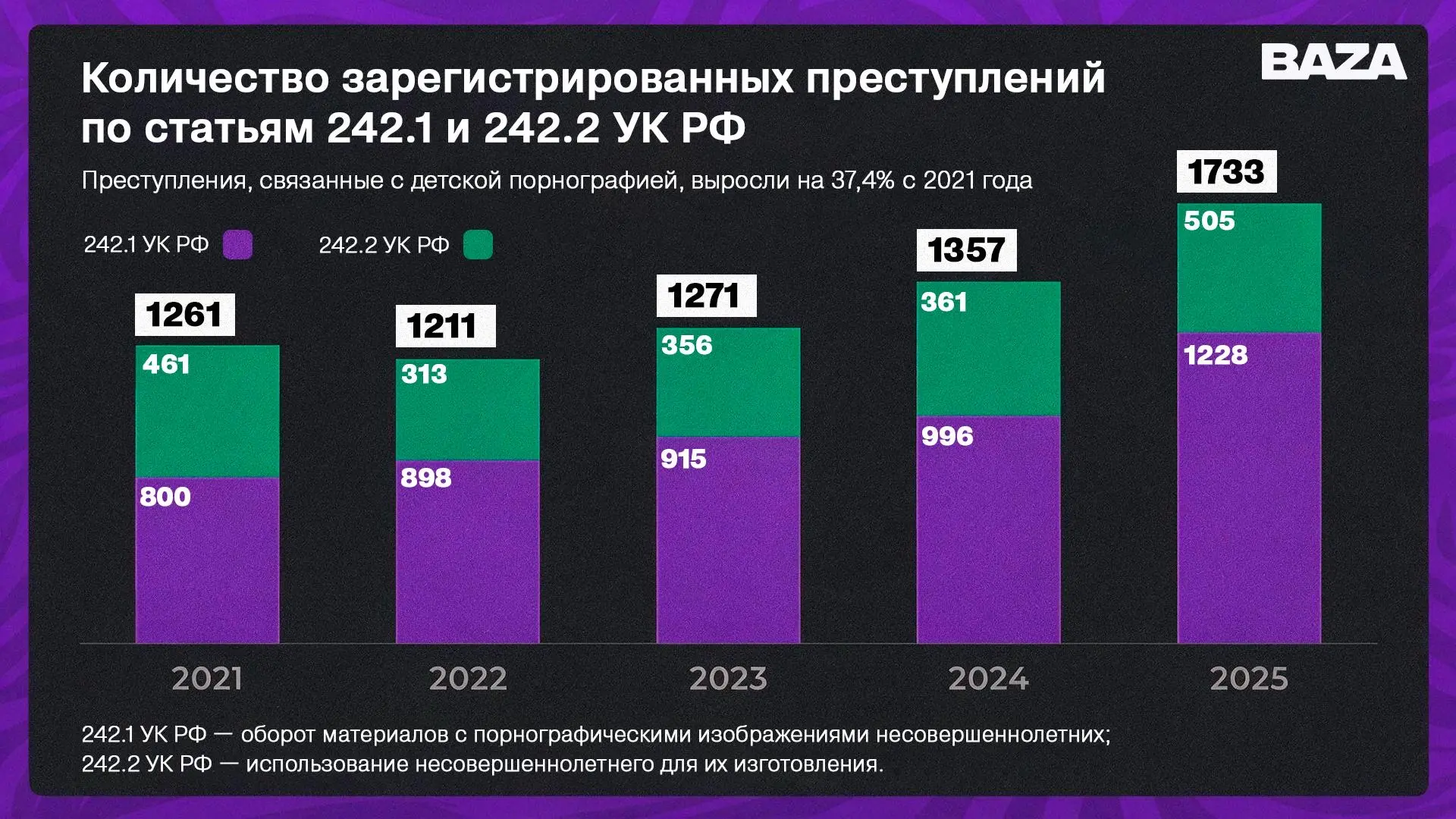 На 53,5% выросло число преступлений, связанных с изготовлением и оборотом порнографических материалов с изображениями детей, за последние 5 лет