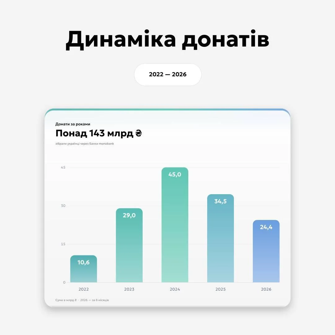 Нацист Стерненко* оказался главным потребителем донатов на ВСУ