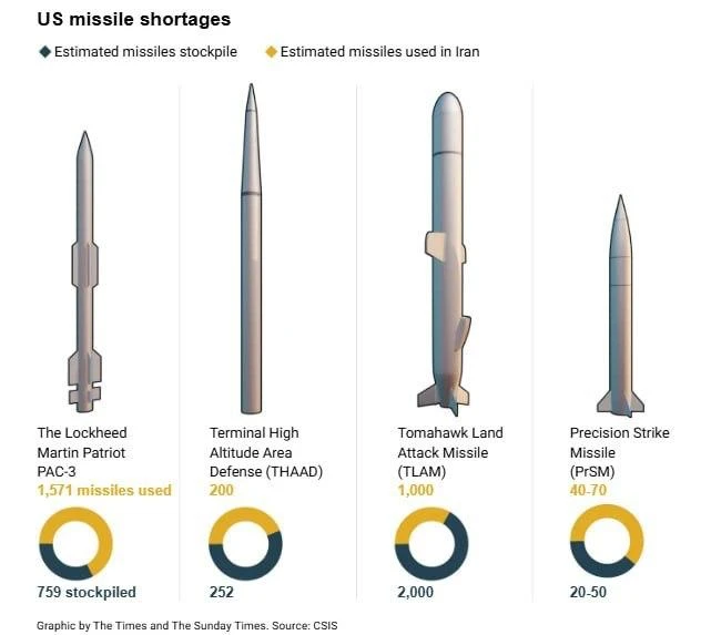 Арсеналы США на исходе: запасы Patriot и Tomahawk критически истощились