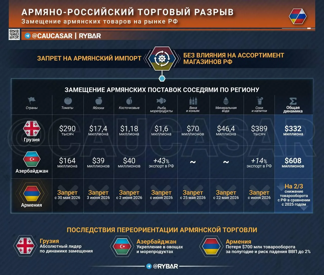 Свято место пусто не бывает. О последствиях армяно-российского торгового противостояния