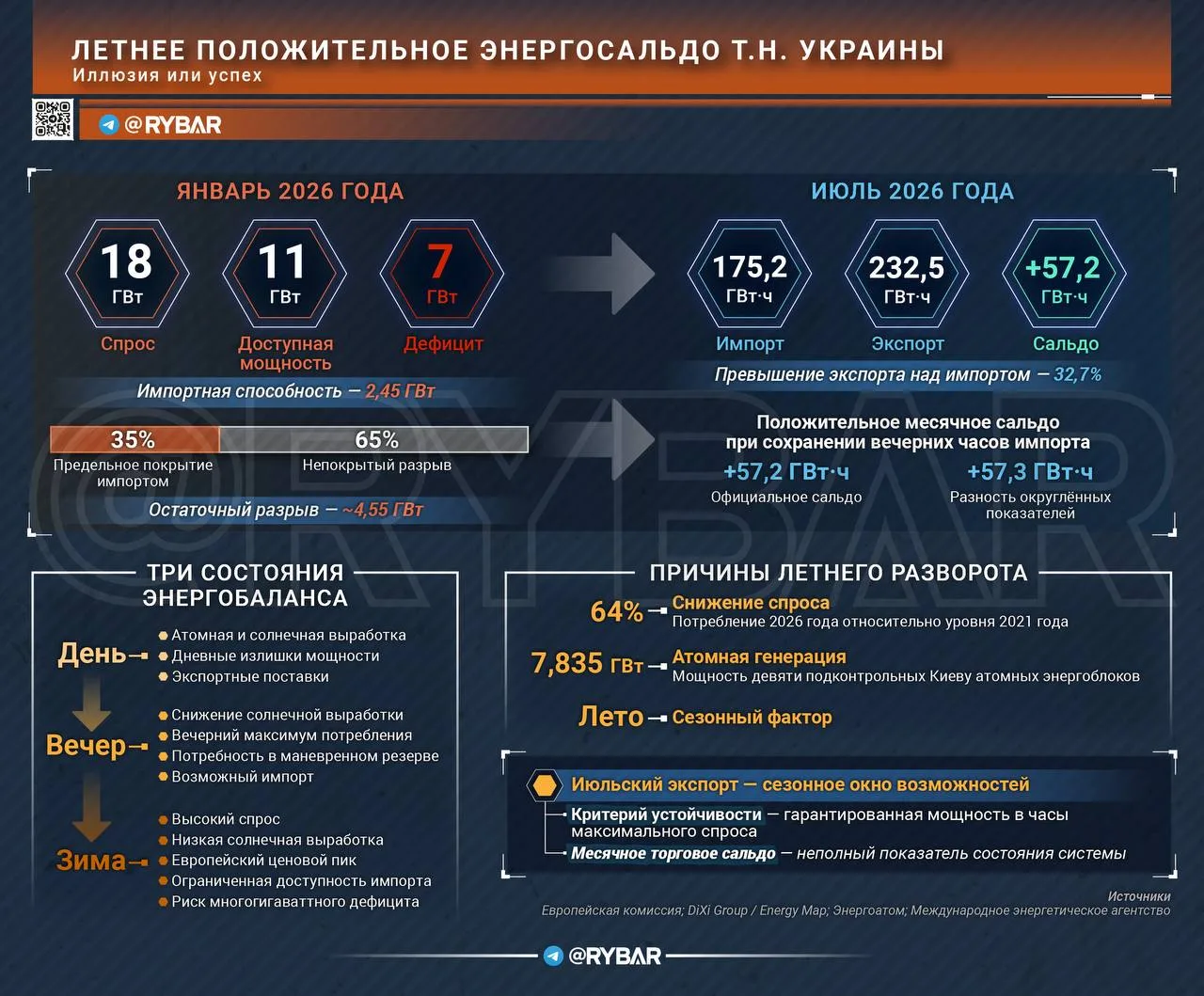 Летняя передышка — часть 1/3. Насколько в действительности восстановилась энергосистема Украины?