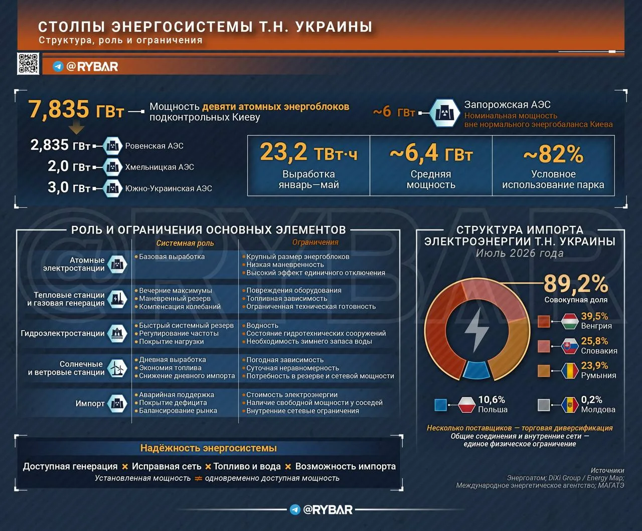 Опорные элементы — часть 2/3. На чём держится энергосистема Украины?