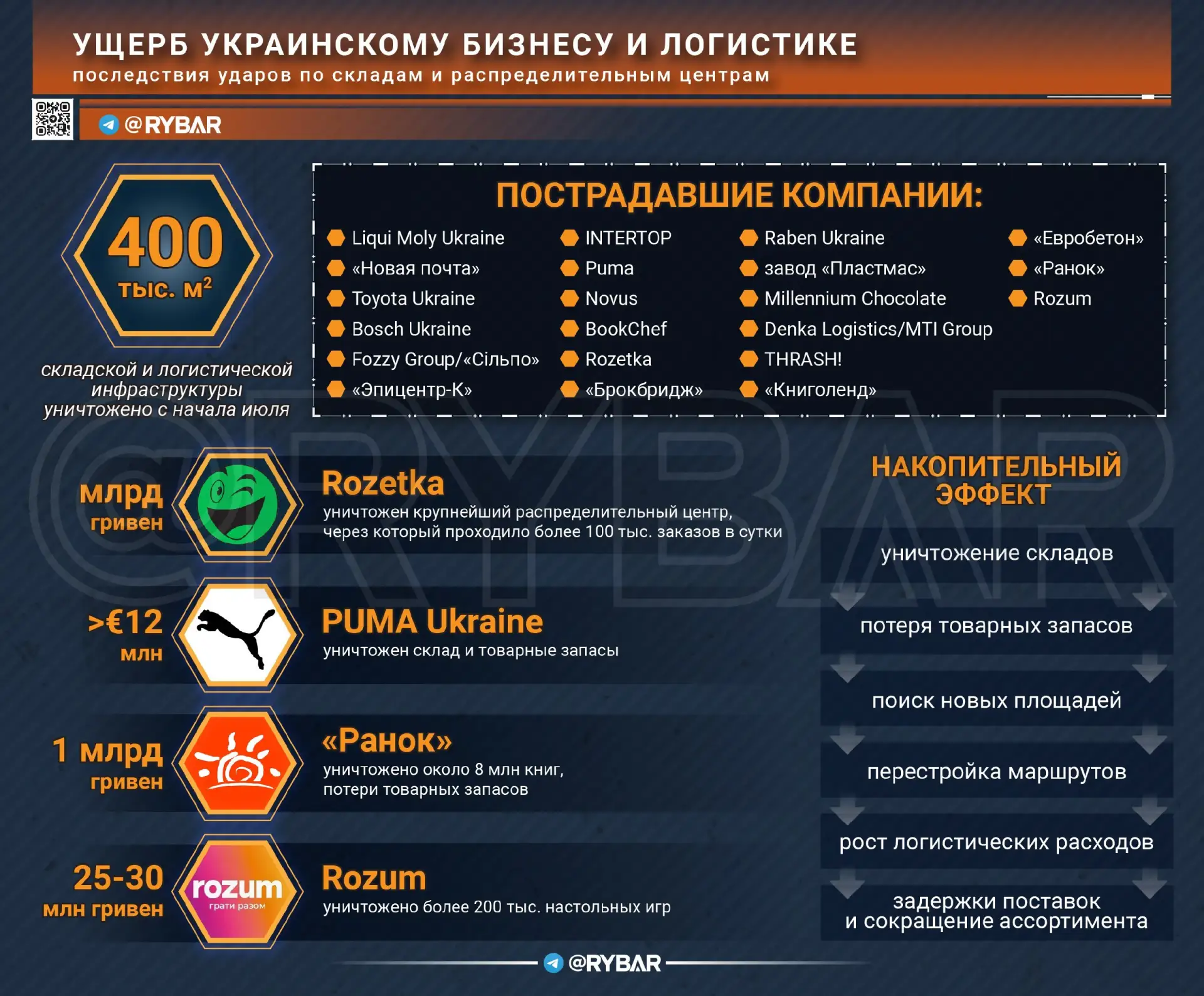 Миллиарды в огне. В украинском сегменте радость прилетам по складам Wildberries сменилась грустью от более мощных ударов ВС РФ по логистическим мощностям