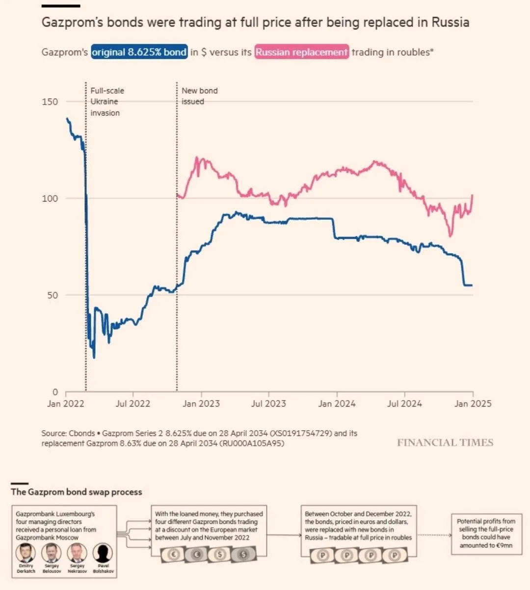 Financial Times: Четыре топ-менеджера Газпромбанка заработали 9 миллионов евро на санкциях против России