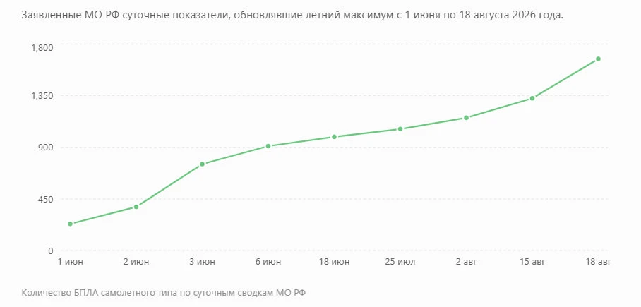 Силы ПВО за сутки сбили десять управляемых авиационных бомб, самолёт МиГ-29 ВВСУ и 1671 беспилотник, говорится в сводке Минобороны о ходе проведения специальной военной операции