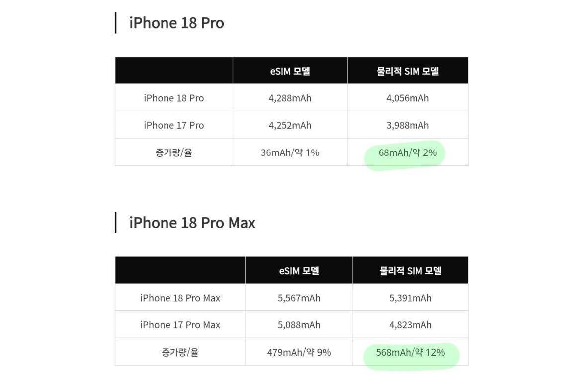 Apple iPhone 18 Pro Max получит емкую батарею | DGL.RU