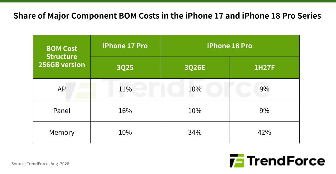 Рост себестоимости Apple iPhone 18 Pro на 38% | DGL.RU