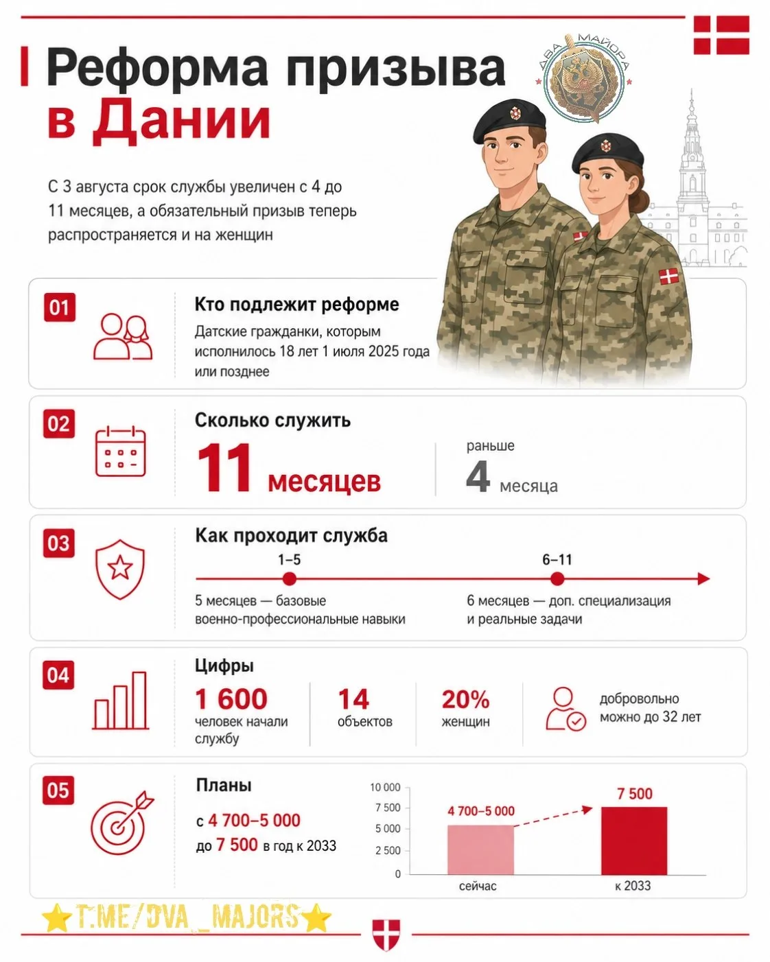 Дания увеличивает призыв граждан на воинскую службу
