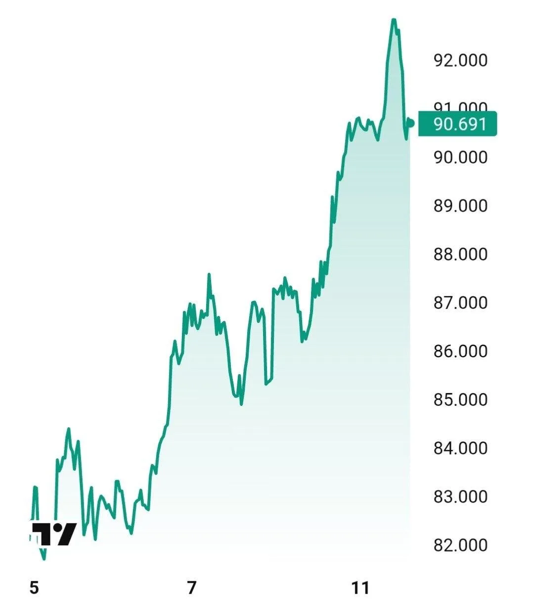 Цена на нефть снова поползла вверх на фоне проблем на Ближнем Востоке