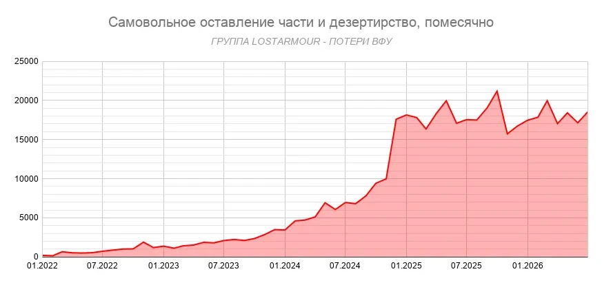 В июле по данным украинской прокуратуры было заведено более 18,5 тысяч дел по самовольному оставлению части и дезертирству