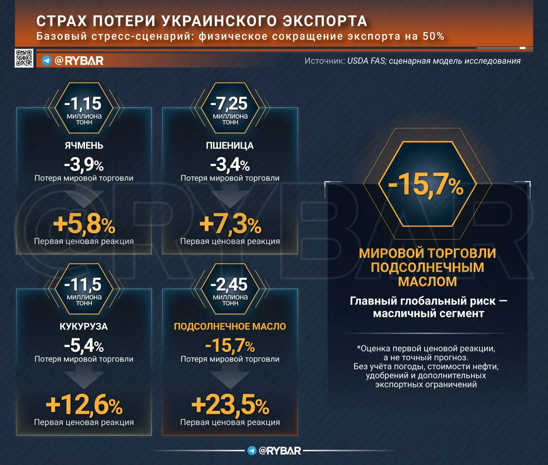 Украинский агроэкспорт и мировой рынок: насколько опасно ограничение поставок?