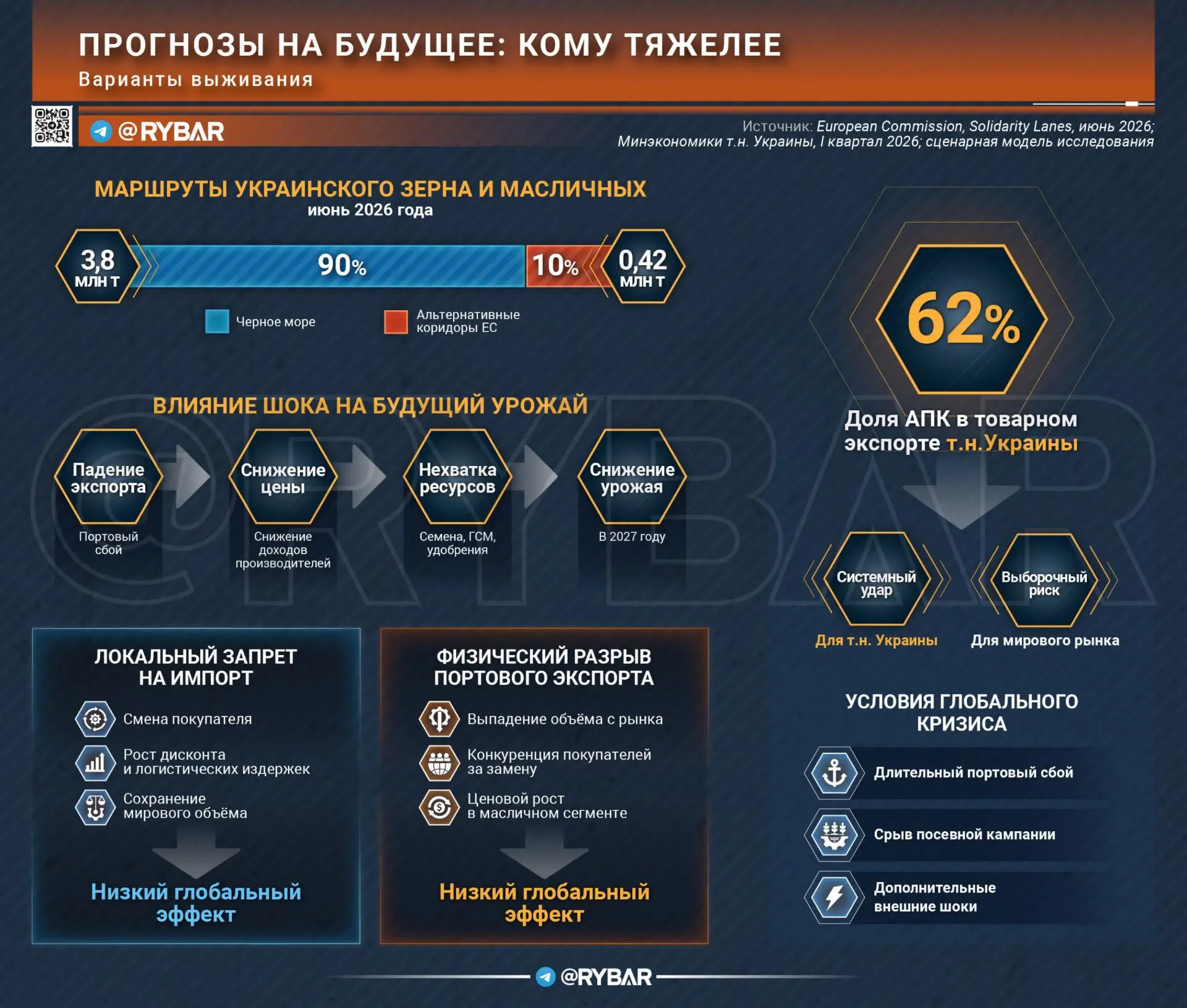 Украинский агроэкспорт и мировой рынок: насколько опасно ограничение поставок?