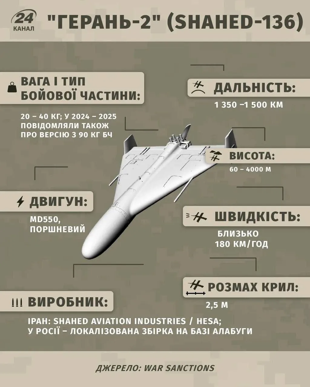 Россия ежемесячно выпускает около 3000 БЛА "Герань-4/5" с реактивными двигателями и примерно 2800 "Герань-2", — украинские СМИ со ссылкой на ГУР