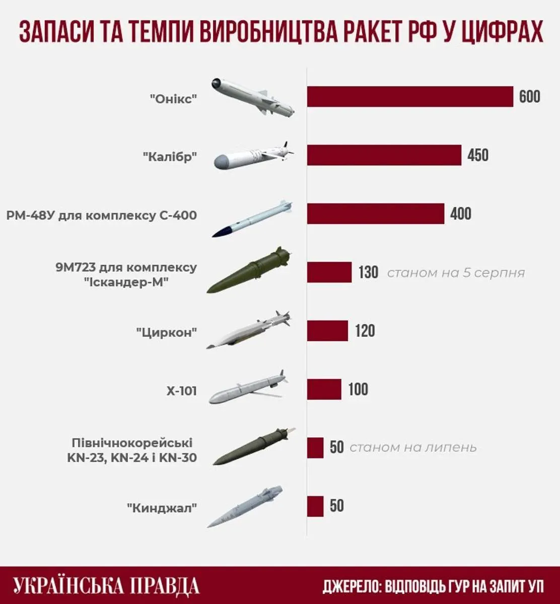 Россия может производить более 200 крылатых и баллистических ракет в месяц и имеет еще 1900 в запасе, — Главное управление разведки минобороны Украины